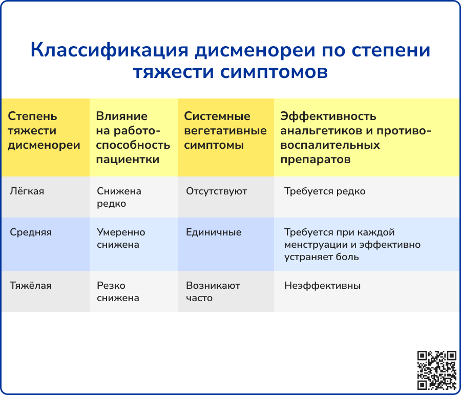 Классификация дисменореи по степени тяжести симптомов